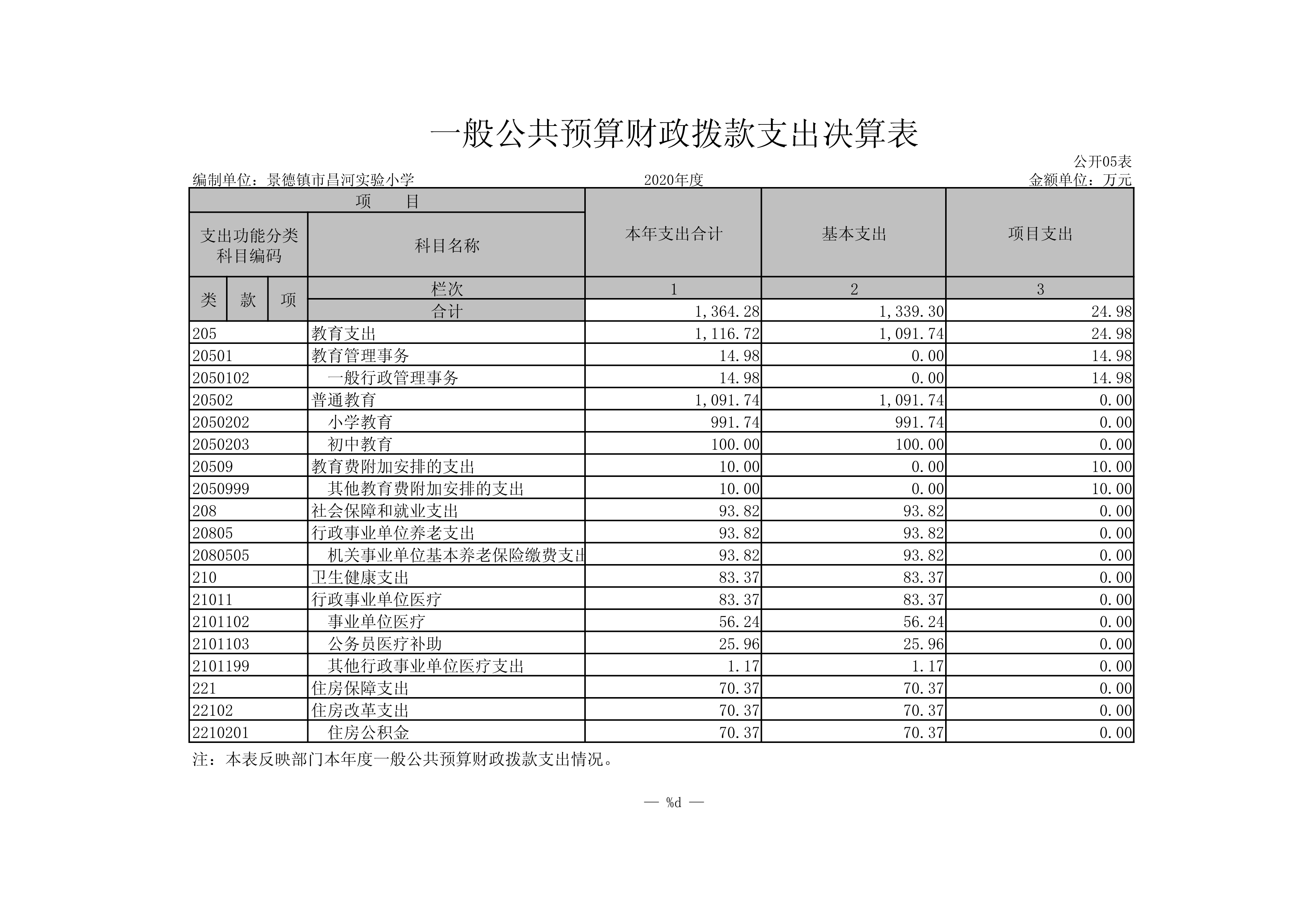 景德镇市昌河实验小学2020年度部门决算情况说明