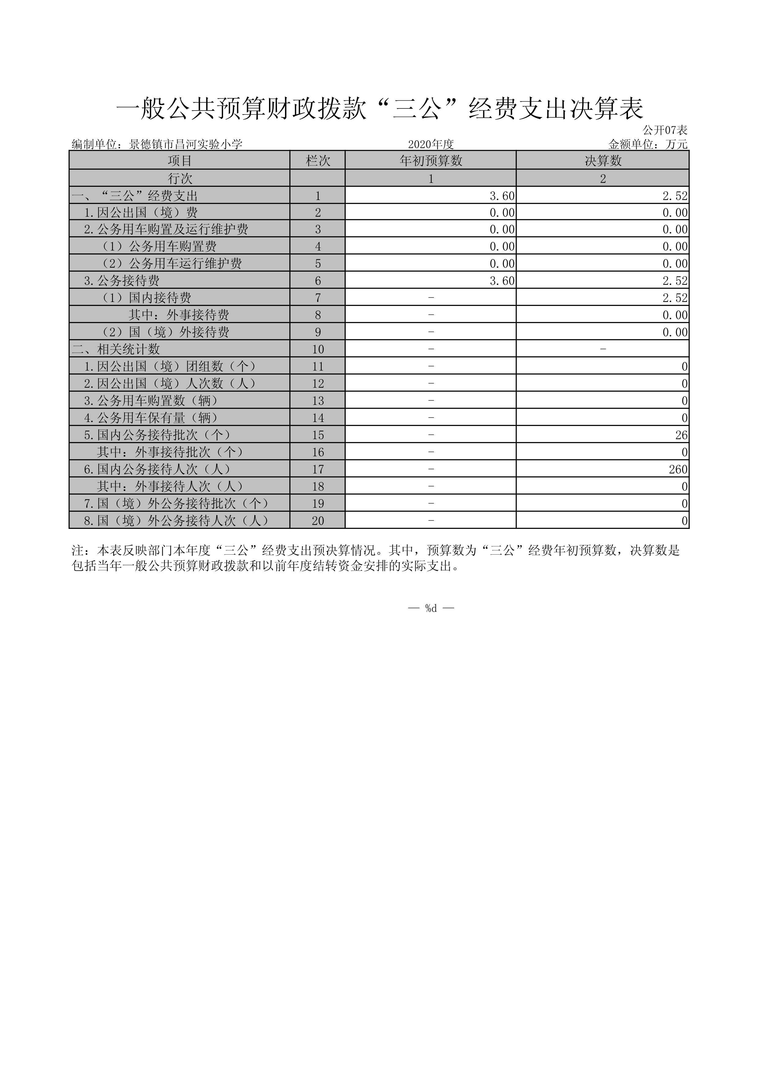 景德镇市昌河实验小学2020年度部门决算情况说明